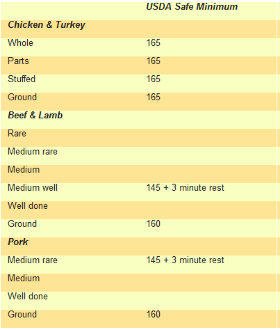 Meat And Poultry Temperature Chart